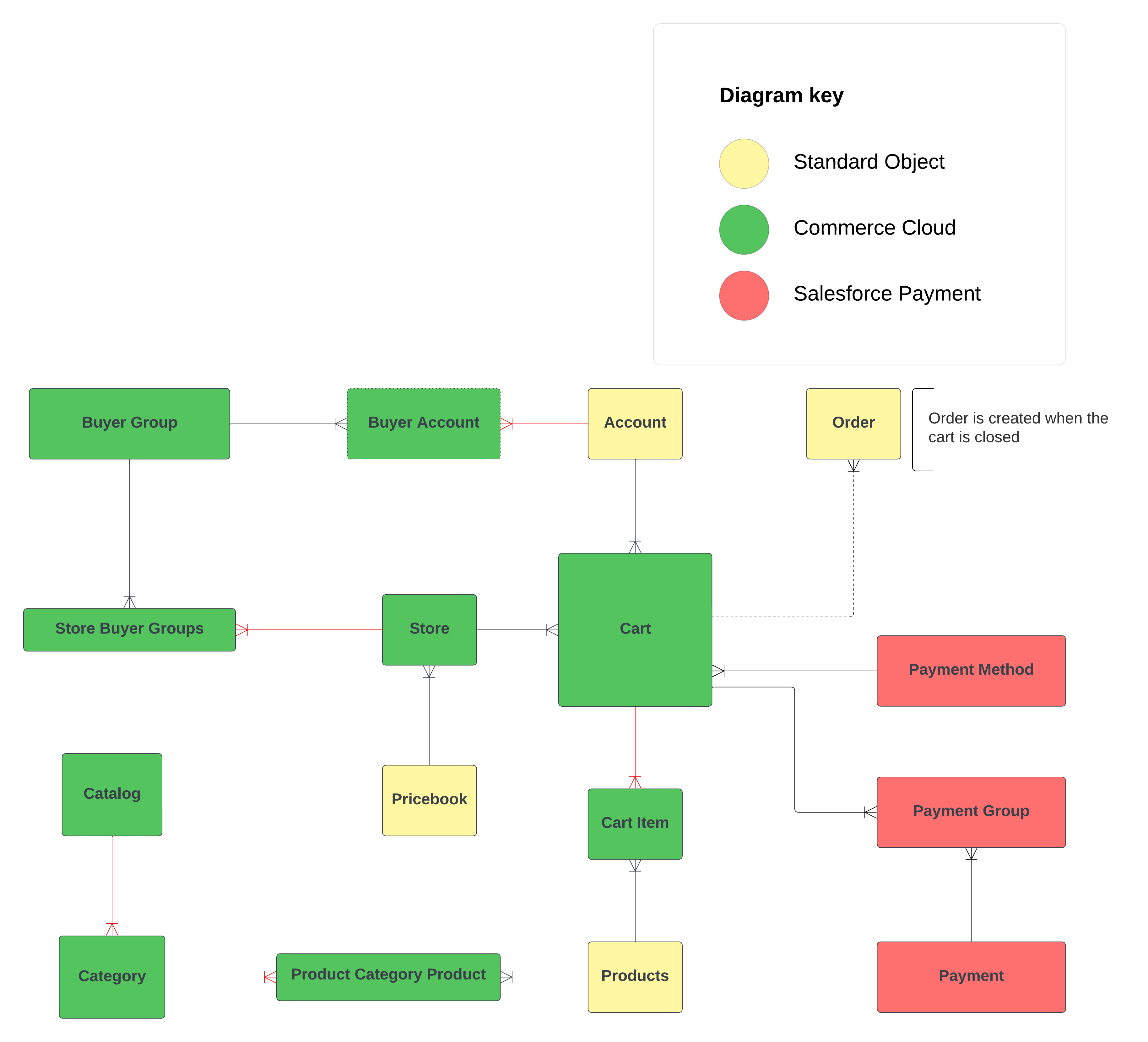 Data Model